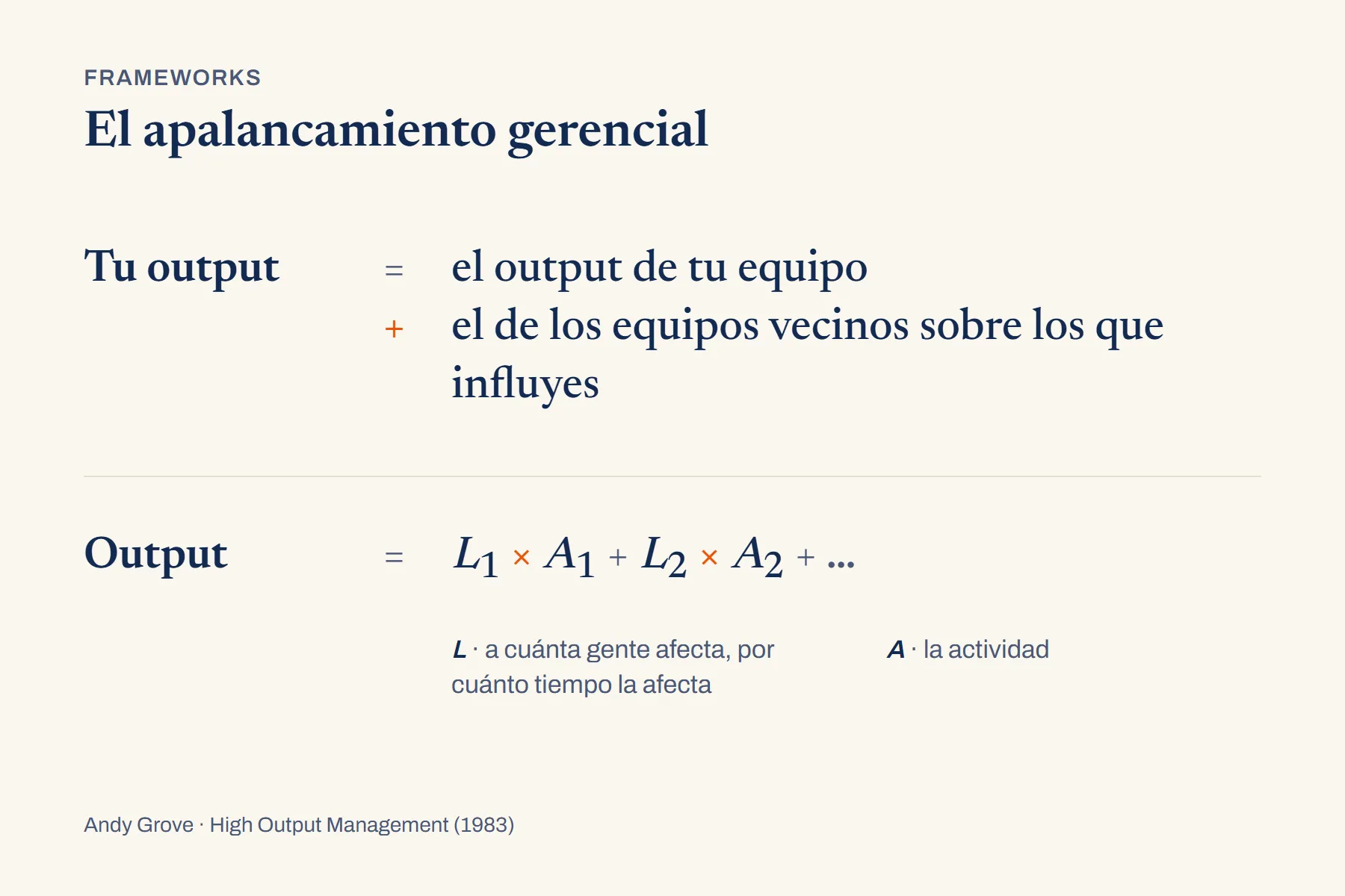 Dos igualdades apiladas. Arriba: tu output igual al output de tu equipo, más el de los equipos vecinos sobre los que influyes. Abajo: output igual a L uno por A uno, más L dos por A dos, más puntos suspensivos, con la glosa de que L es a cuánta gente afecta por cuánto tiempo y A es la actividad.