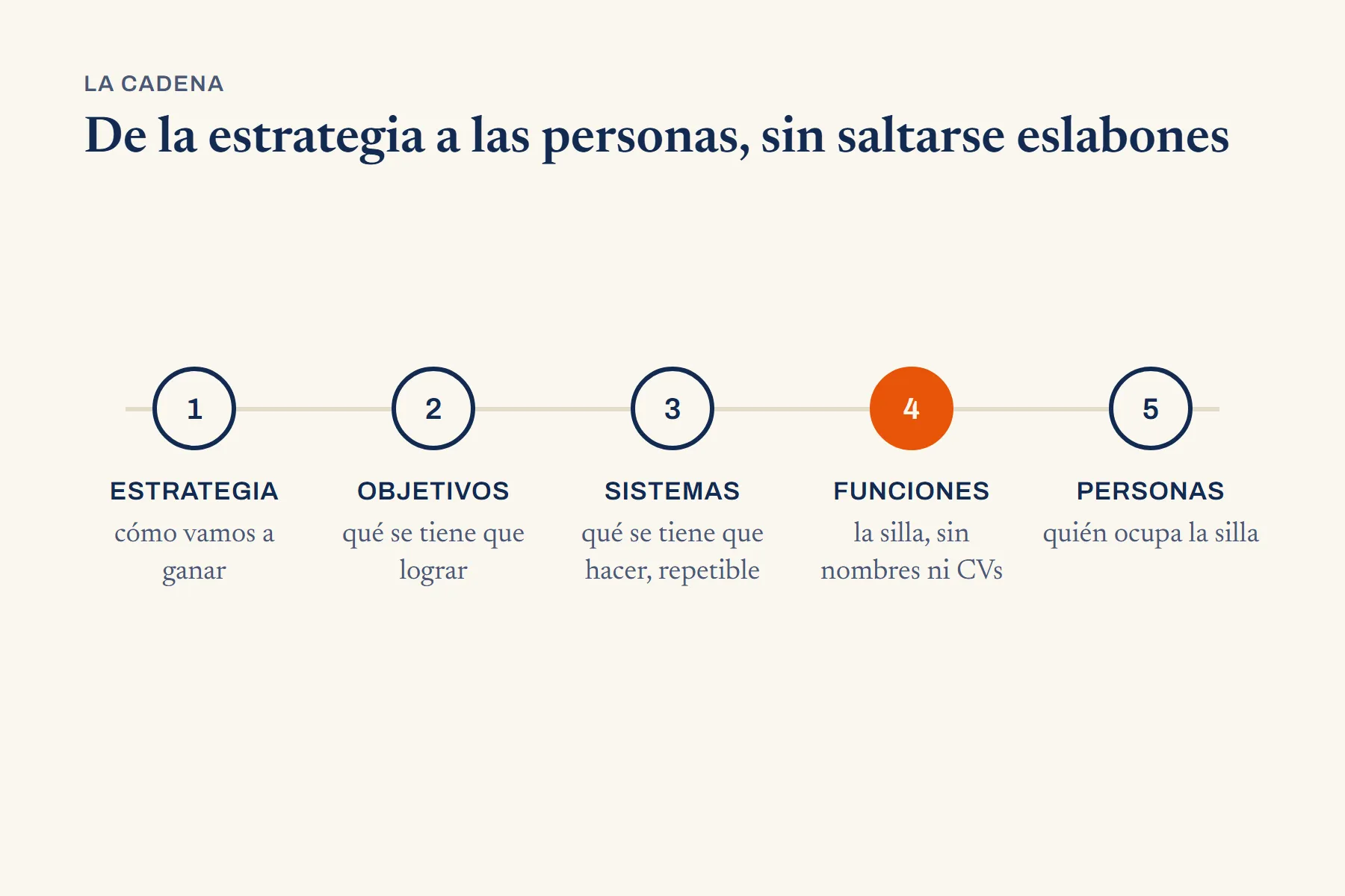 Cinco eslabones en fila, unidos por una línea: estrategia, objetivos, sistemas, funciones y personas.