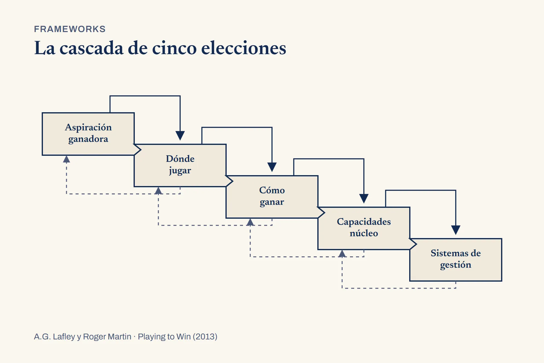 Cinco cajas que descienden en escalera de izquierda a derecha, encastradas entre sí como piezas de rompecabezas: aspiración ganadora, dónde jugar, cómo ganar, capacidades núcleo y sistemas de gestión; flechas macizas conectan cada caja con la siguiente hacia abajo y flechas punteadas vuelven de cada caja a la anterior.