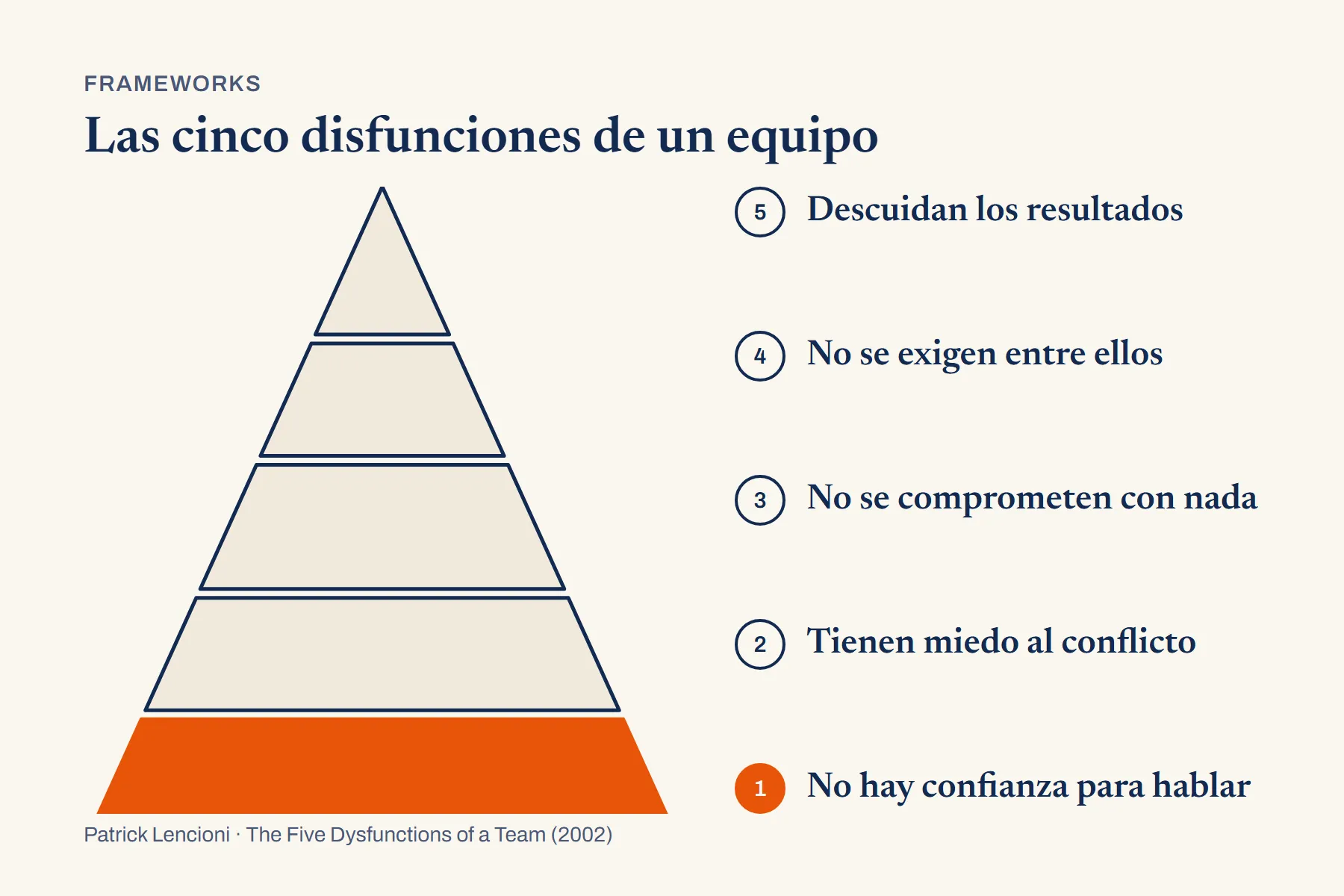 Un triángulo cortado en cinco bandas horizontales; de abajo hacia arriba: no hay confianza para hablar, tienen miedo al conflicto, no se comprometen con nada, no se exigen entre ellos, descuidan los resultados.