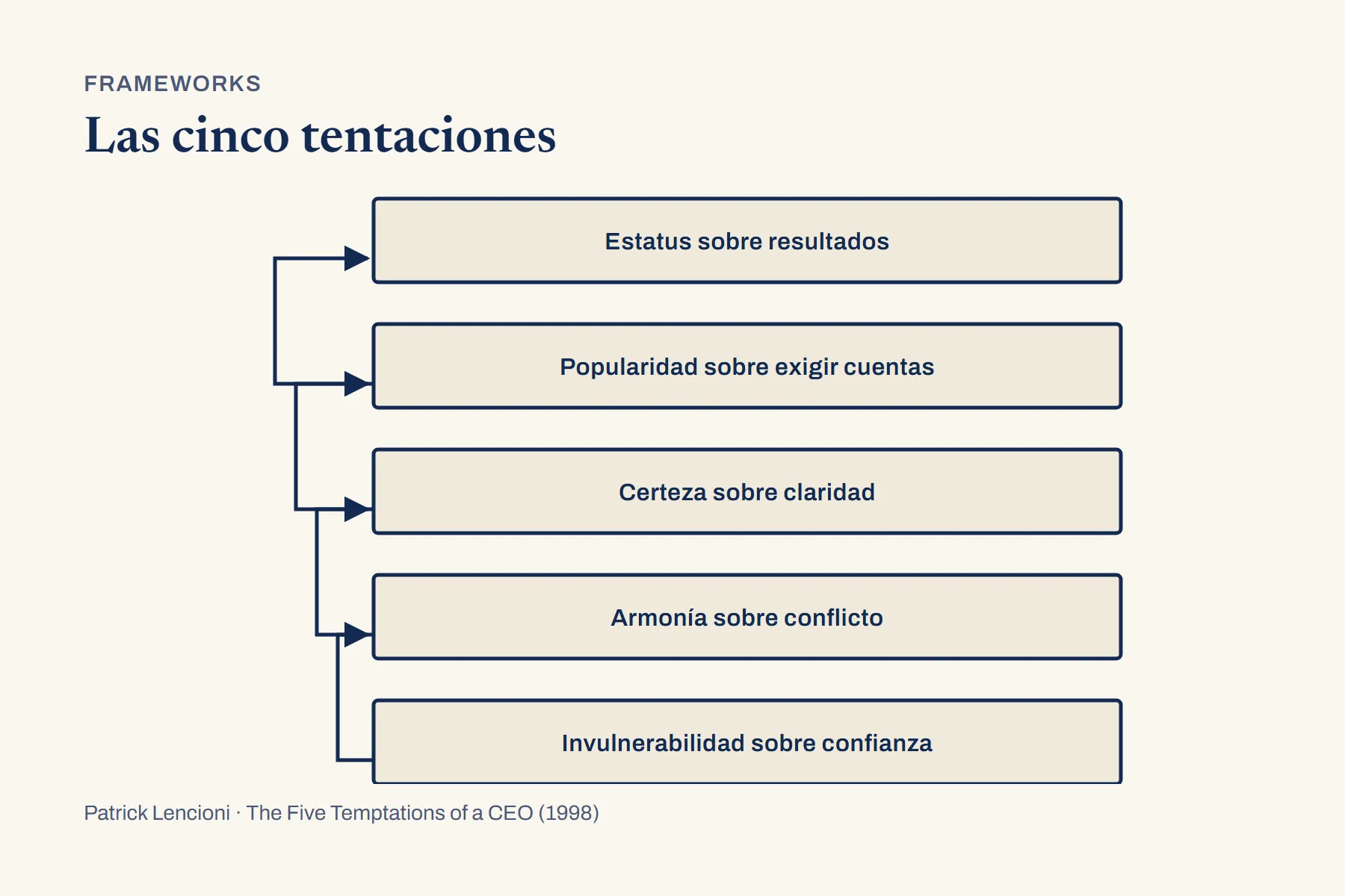 Cinco bandas rectangulares del mismo ancho apiladas, de estatus sobre resultados arriba a invulnerabilidad sobre confianza abajo, con cuatro conectores en escuadra que suben por el costado izquierdo de una banda a la de arriba.