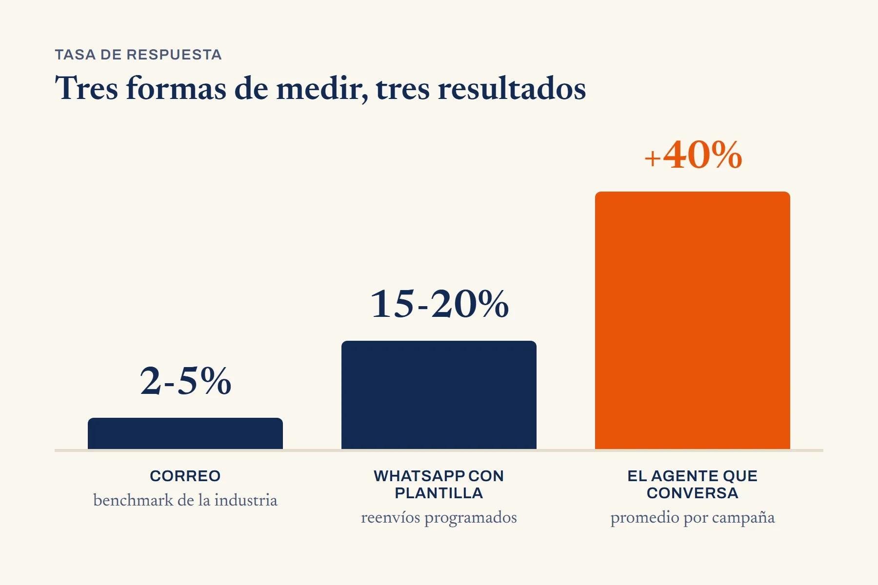 Tres barras de altura creciente: 2-5% por correo, 15-20% por WhatsApp con plantilla y más de 40% con el agente que conversa.