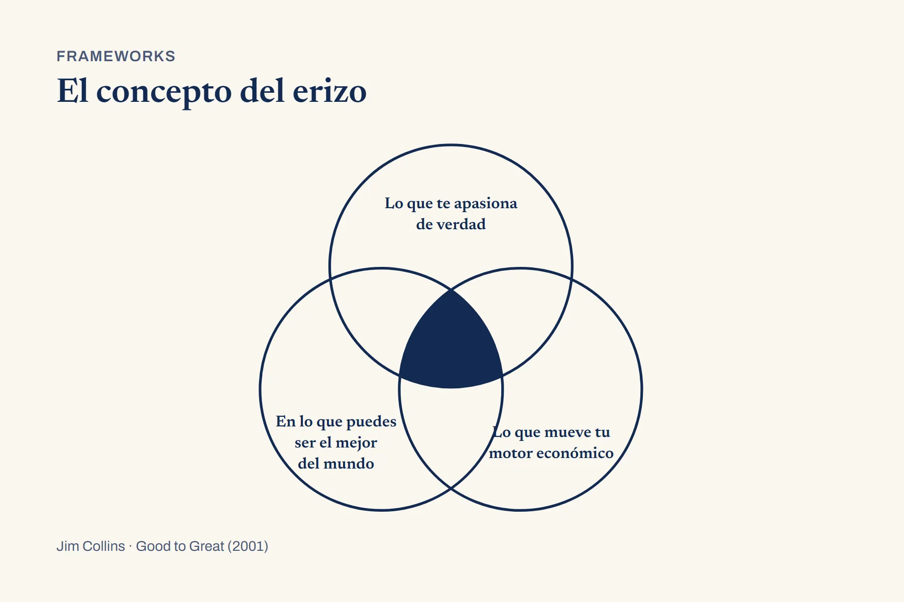 Tres círculos iguales de trazo fino dispuestos en triángulo, uno arriba y dos abajo, con una frase dentro de cada uno: lo que te apasiona de verdad, en lo que puedes ser el mejor del mundo y lo que mueve tu motor económico; la intersección de los tres está rellena y no lleva rótulo.