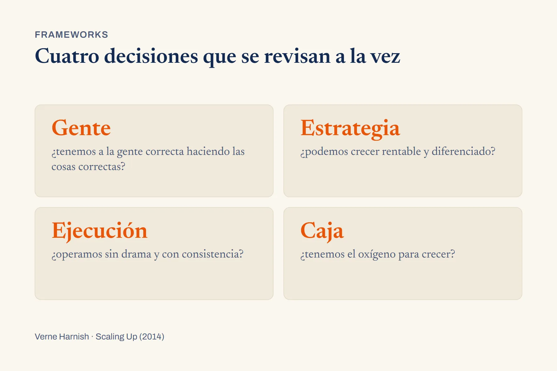 Cuatro bloques iguales en retícula de dos por dos, cada uno con el nombre de una decisión y su pregunta: gente, tenemos a la gente correcta haciendo las cosas correctas; estrategia, podemos crecer rentable y diferenciado; ejecución, operamos sin drama y con consistencia; caja, tenemos el oxígeno para crecer.