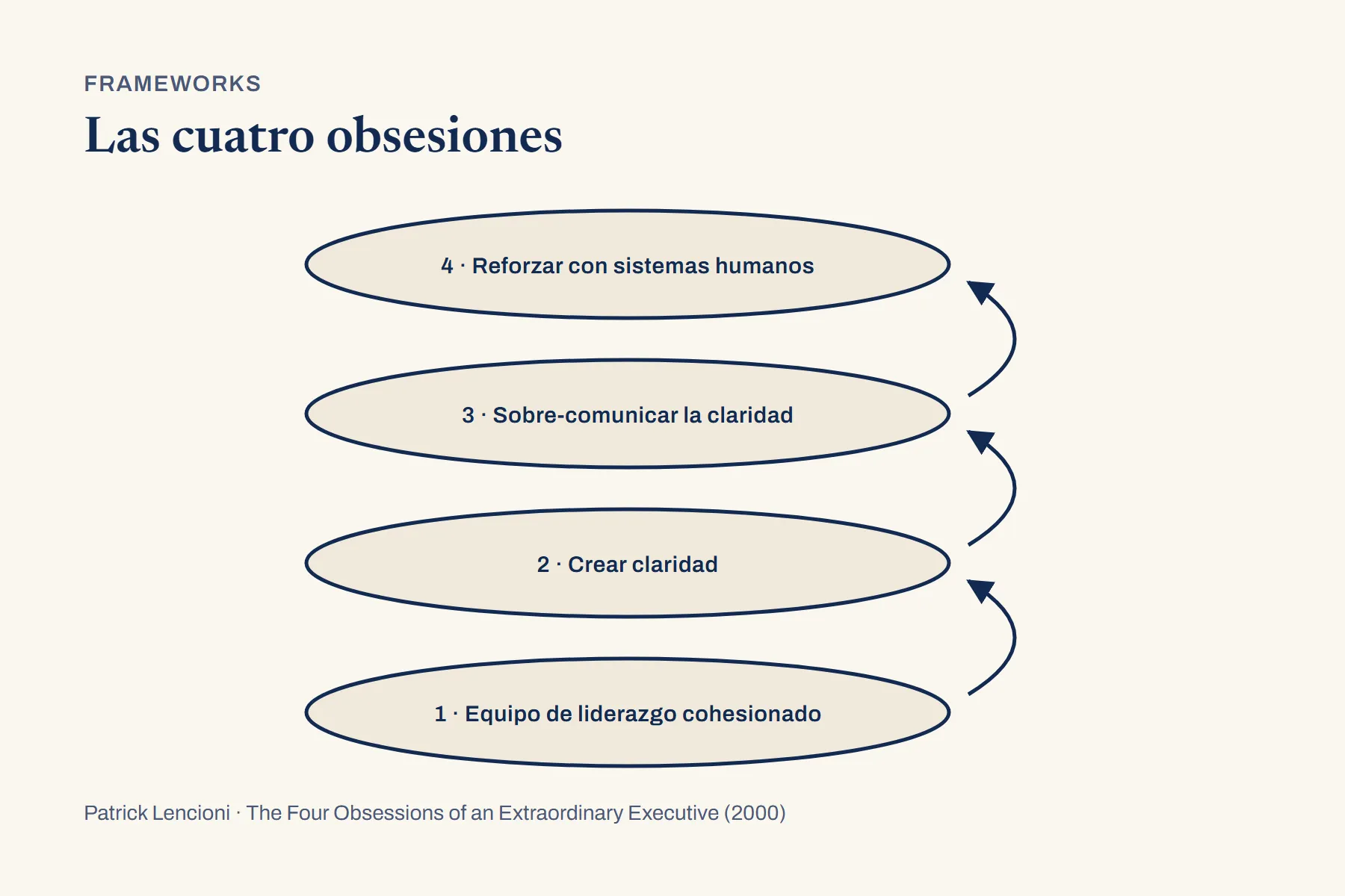 Cuatro elipses apiladas en vertical, numeradas del 1 abajo al 4 arriba, unidas por tres flechas curvas que suben por el costado derecho: equipo de liderazgo cohesionado, crear claridad, sobre-comunicar la claridad y reforzar con sistemas humanos.