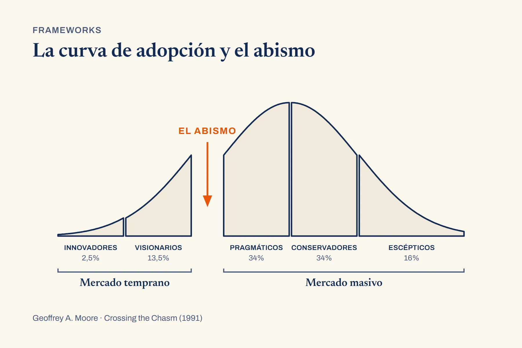 Una campana partida en cinco bloques macizos, cada uno con su nombre y su porcentaje debajo, con grietas finas entre todos y un hueco ancho y vacío entre visionarios y pragmáticos rotulado EL ABISMO, con una flecha que cae dentro. Debajo, dos llaves: una corta bajo los dos primeros bloques, mercado temprano, y una larga bajo los tres últimos, mercado masivo.