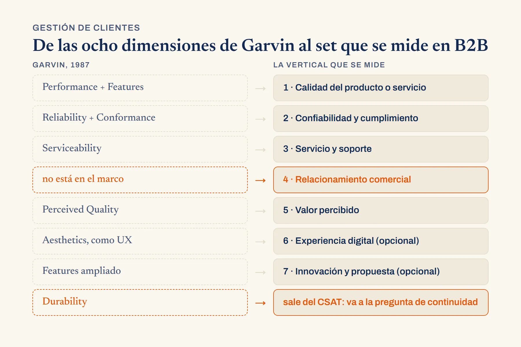 Mapa de las ocho dimensiones de Garvin hacia las cinco verticales core y las dos opcionales, con Durability saliendo hacia la pregunta de continuidad y el relacionamiento comercial entrando como dimensión agregada.