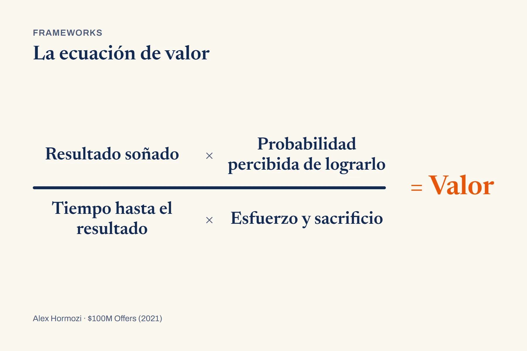 Una fracción: arriba, resultado soñado por probabilidad percibida de lograrlo; abajo, tiempo hasta el resultado por esfuerzo y sacrificio; a la derecha, igual a valor.