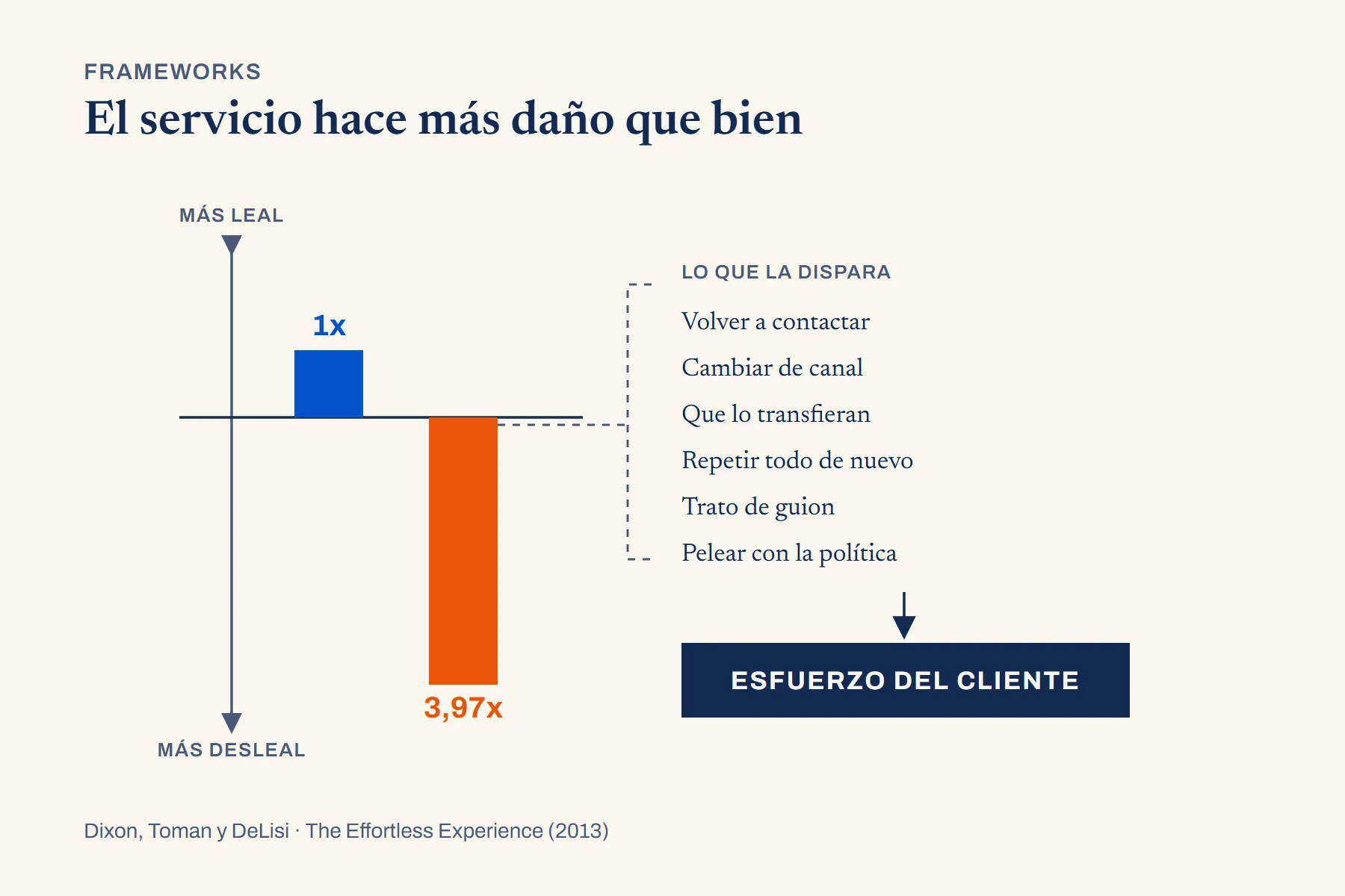 Un eje vertical con «más leal» arriba y «más desleal» abajo; sobre la línea de cero, una barra corta hacia arriba con el valor 1x y una barra larga hacia abajo con 3,97x; de la barra larga sale una llave punteada hacia una lista de seis motivos, y de la lista una flecha a una caja rotulada esfuerzo del cliente.