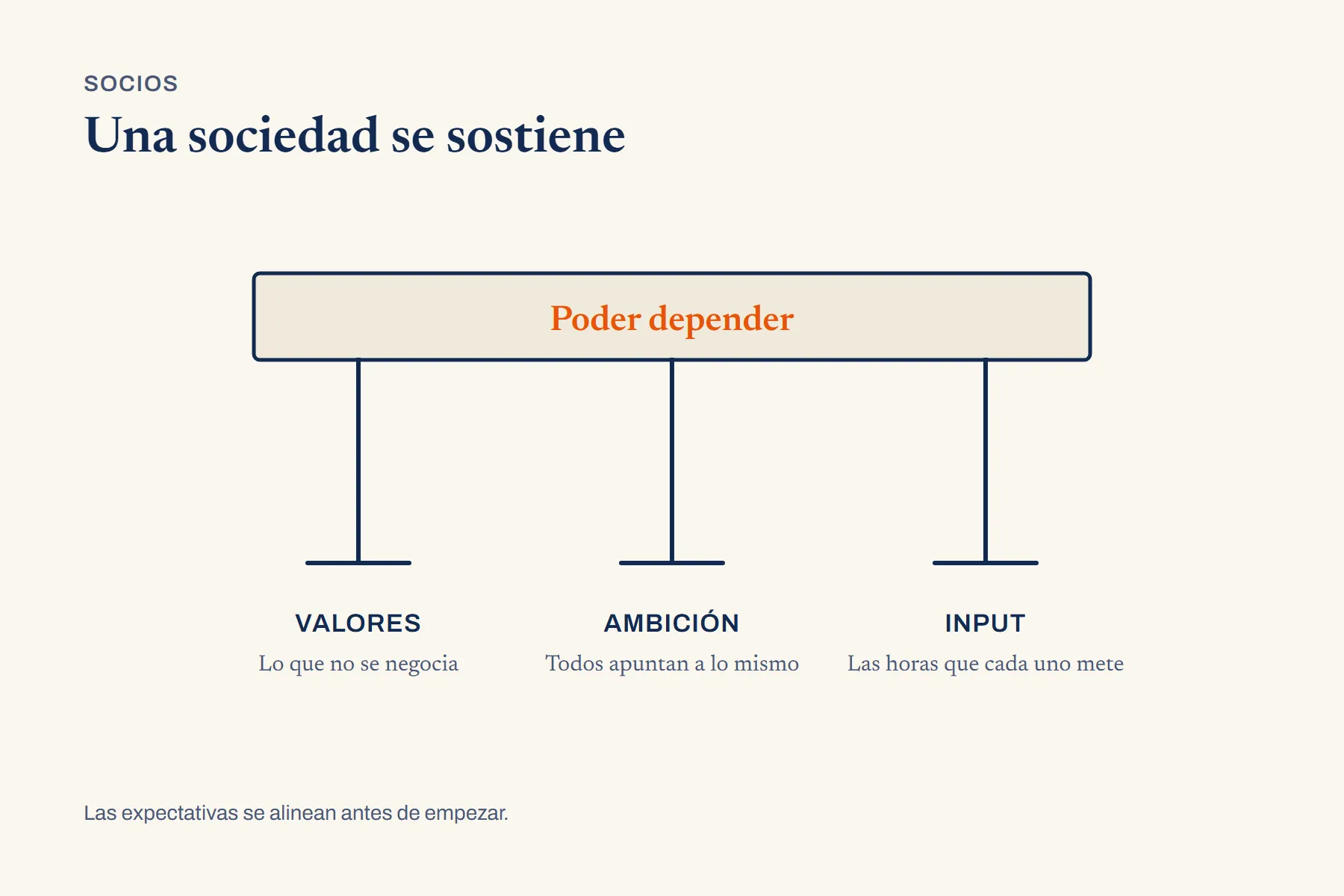 Una mesa apoyada sobre tres patas: la tabla dice «poder depender» y cada pata lleva un alineamiento — valores, lo que no se negocia; ambición, todos apuntan a lo mismo; input, las horas que cada uno mete.