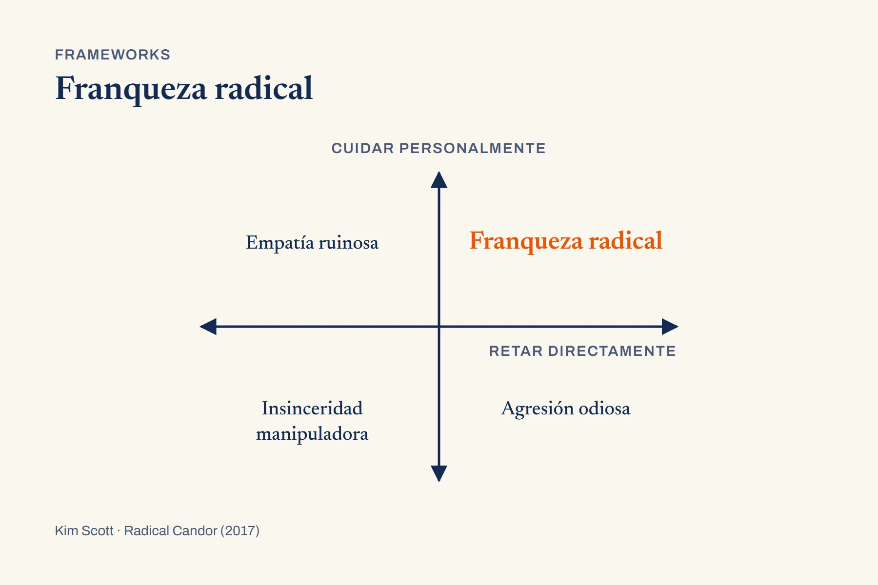 Una cruz de dos ejes de doble punta sin marco ni celdas: cuidar personalmente hacia arriba y retar directamente hacia la derecha, con los cuatro nombres flotando en su cuadrante — franqueza radical arriba a la derecha y resaltada, empatía ruinosa arriba a la izquierda, insinceridad manipuladora abajo a la izquierda y agresión odiosa abajo a la derecha.