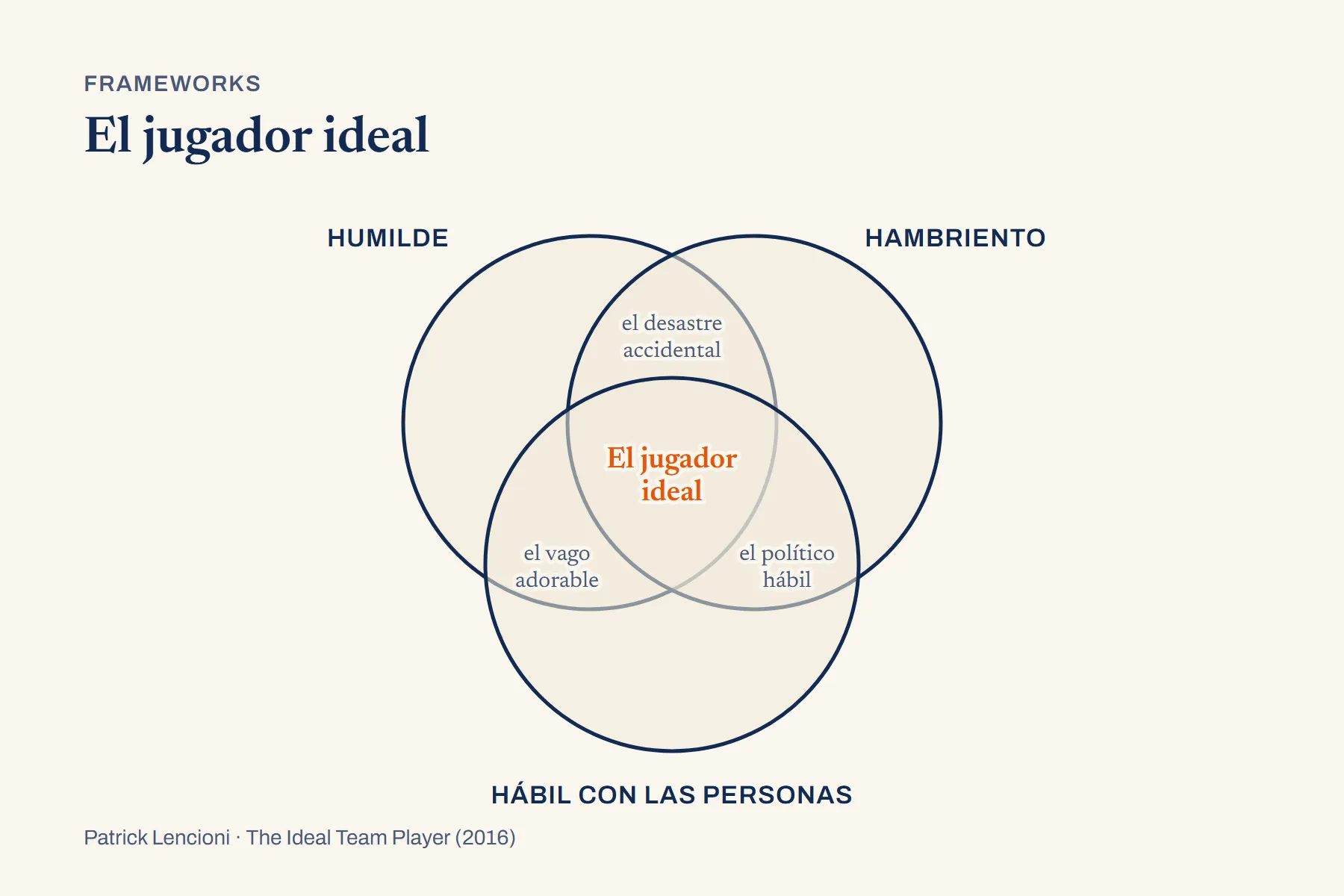 Tres círculos que se cruzan, rotulados humilde, hambriento y hábil con las personas; en cada cruce de dos, un perfil; en el centro, el jugador ideal.