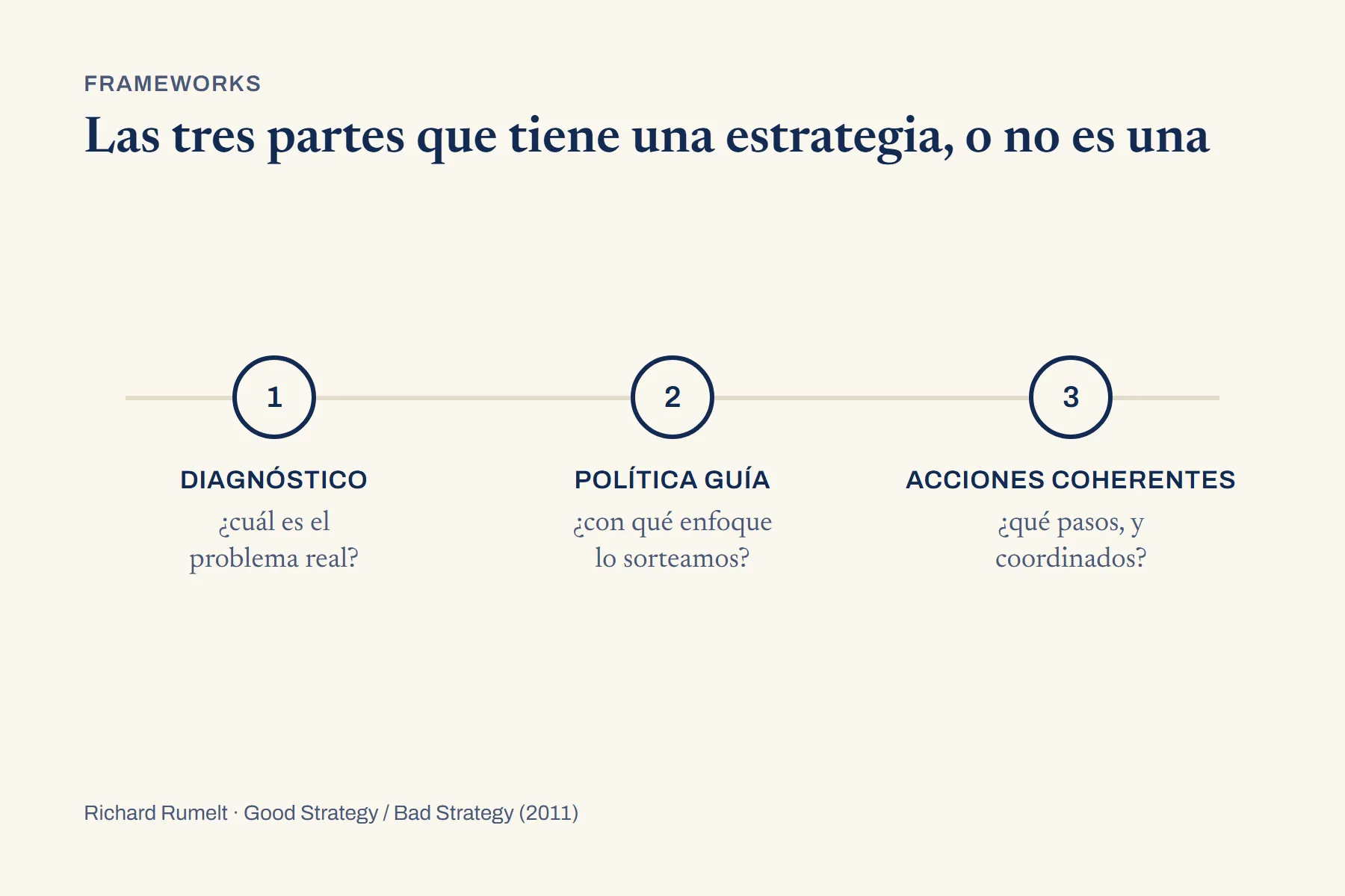 Tres eslabones en fila unidos por una línea, numerados y del mismo tamaño: diagnóstico, con la pregunta cuál es el problema real; política guía, con la pregunta con qué enfoque lo sorteamos; y acciones coherentes, con la pregunta qué pasos, y coordinados.