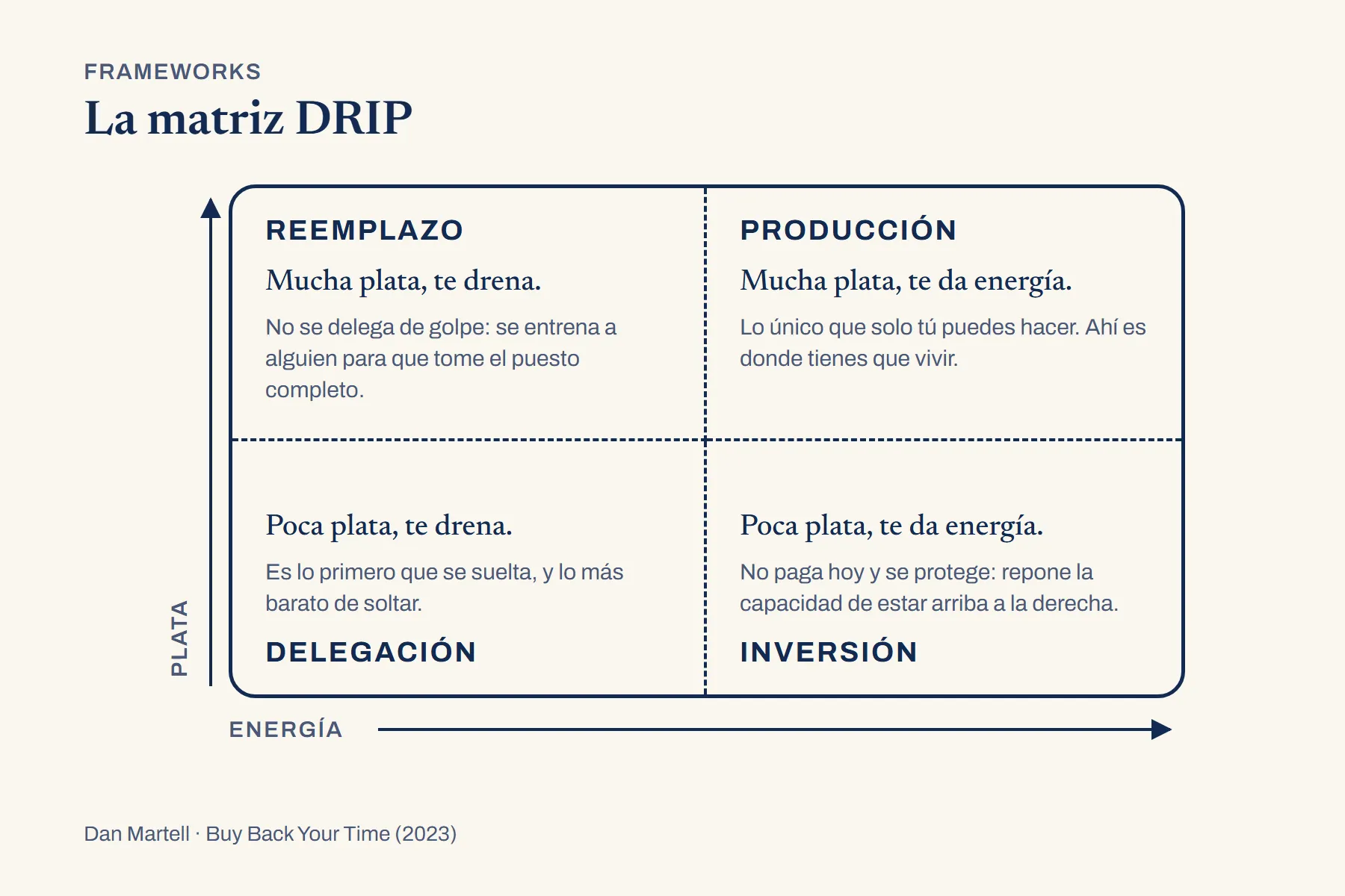 Una matriz de dos por dos con marco cerrado de esquinas redondeadas y cruz interior punteada. El eje vertical dice plata y el horizontal, energía. Arriba a la izquierda reemplazo, arriba a la derecha producción, abajo a la izquierda delegación y abajo a la derecha inversión, cada uno con su definición y su instrucción.