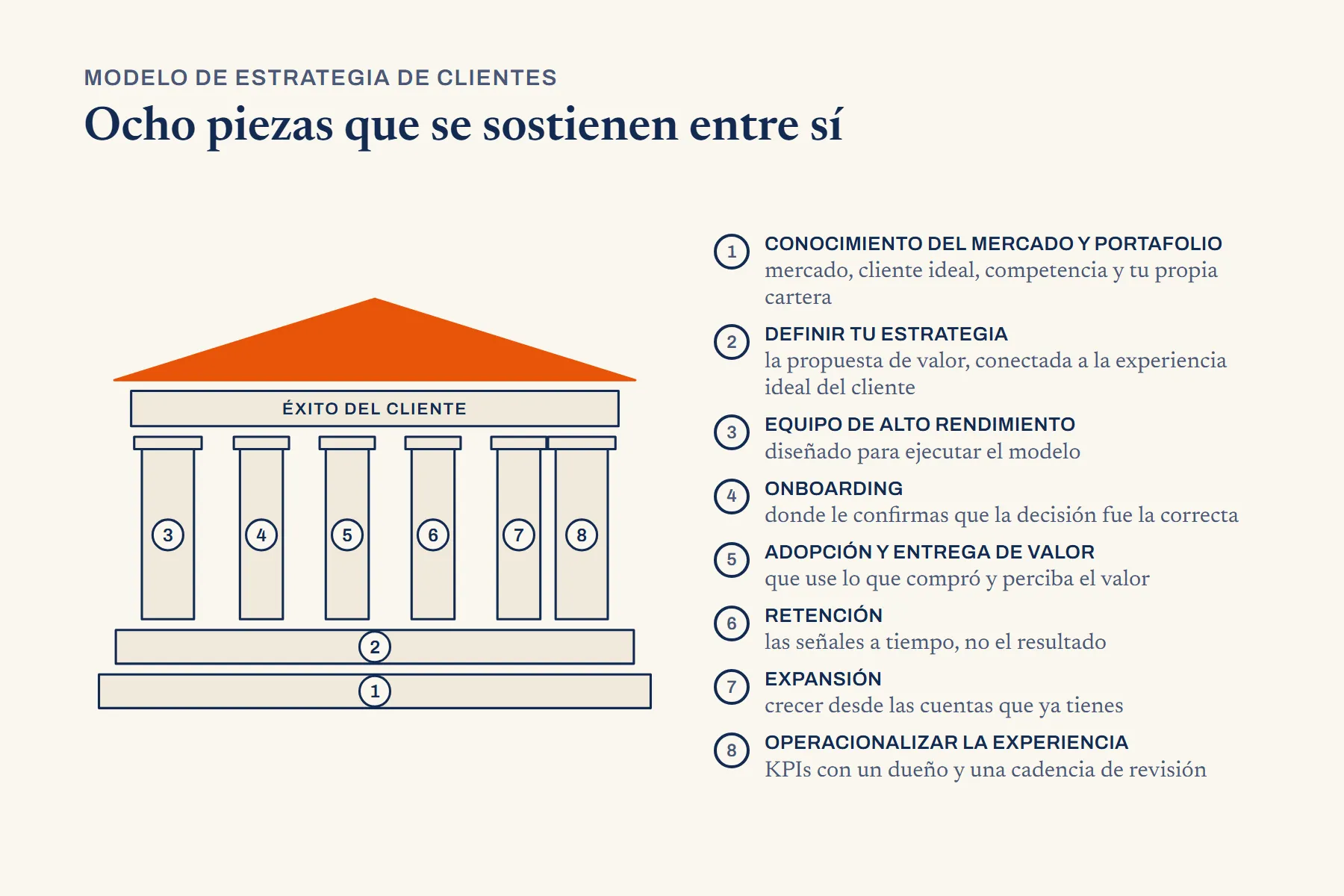 Un templo con dos bases, dos pilares a los lados, cuatro columnas al centro y un techo rotulado “Éxito del cliente”; cada pieza numerada del 1 al 8 con su leyenda.