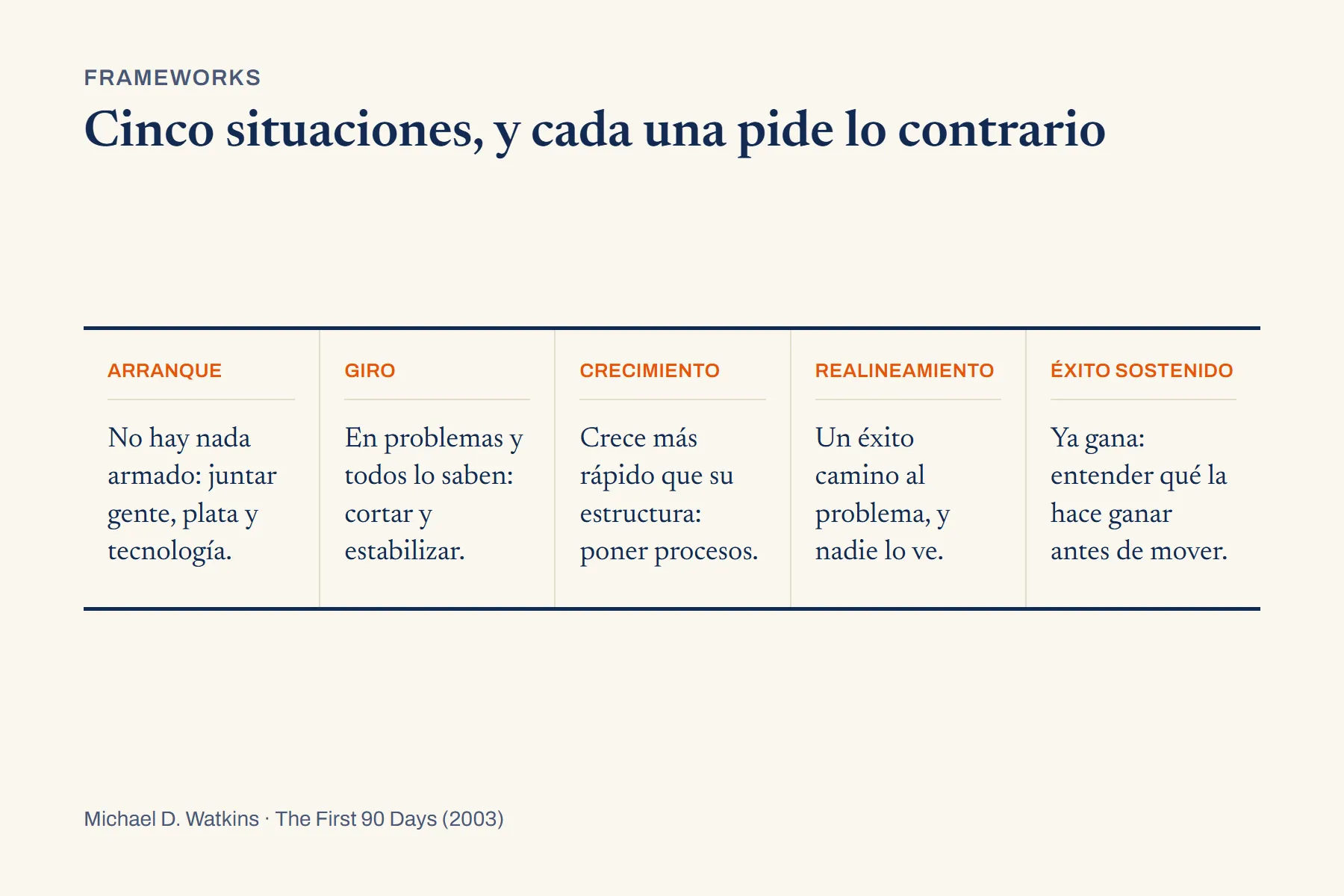 Cinco columnas del mismo ancho, sin flechas ni orden entre ellas: arranque, no hay nada armado y toca juntar gente, plata y tecnología; giro, en problemas y todos lo saben, cortar y estabilizar; crecimiento, crece más rápido que su estructura, poner procesos; realineamiento, un éxito camino al problema y nadie lo ve; éxito sostenido, ya gana y toca entender qué la hace ganar antes de mover.