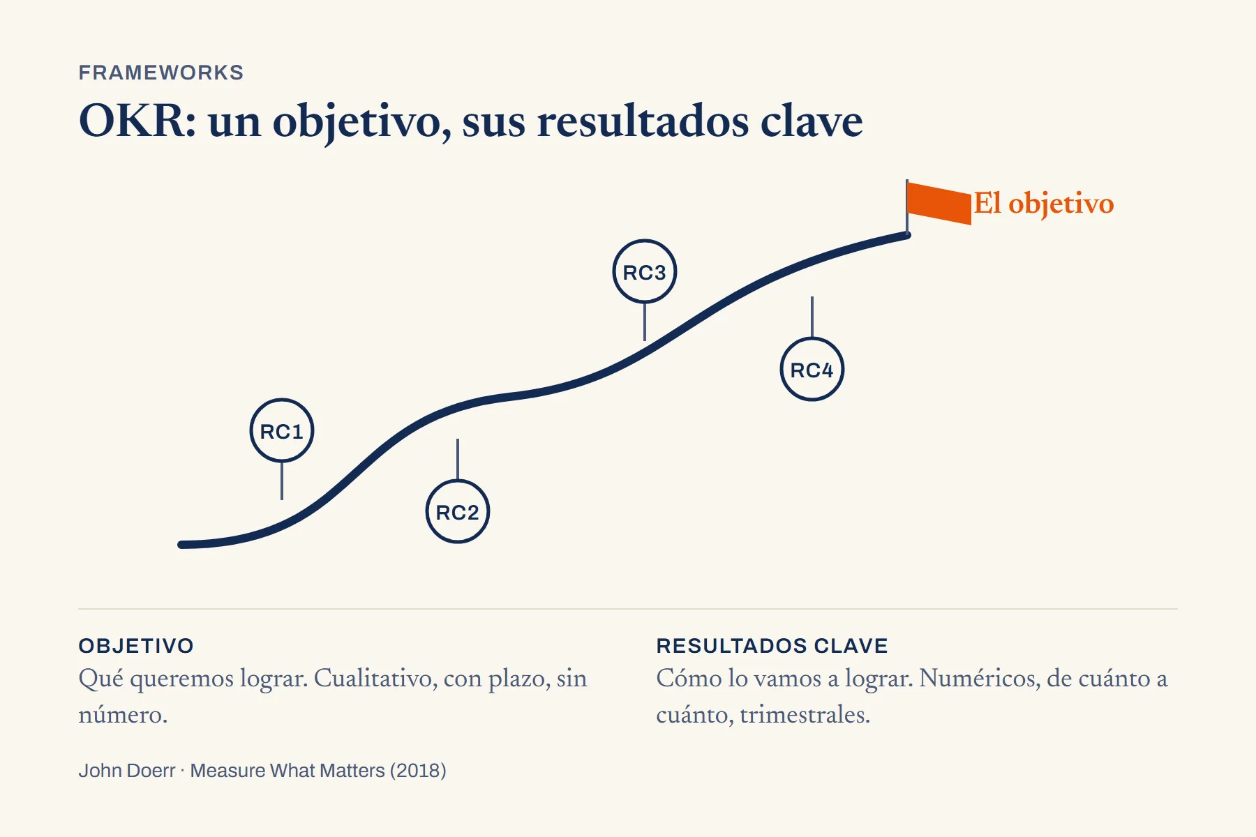 Un trayecto que sube de izquierda a derecha hasta una bandera rotulada «el objetivo», con cuatro hitos numerados RC1 a RC4 plantados a los costados del camino a distancias desiguales, dos por encima y dos por debajo.