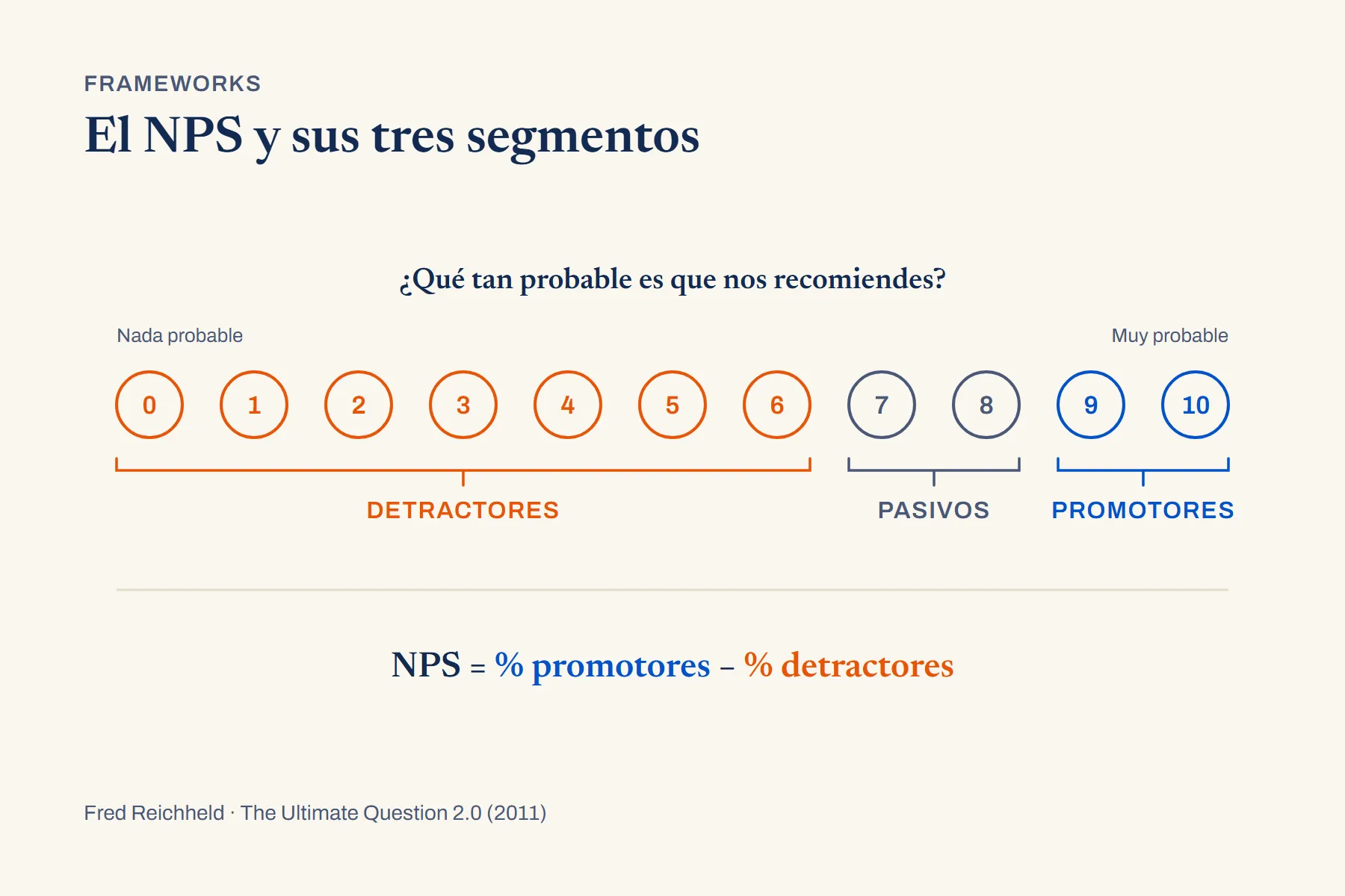 Una fila de once círculos numerados del 0 al 10, con tres llaves debajo que agrupan del 0 al 6 como detractores, el 7 y el 8 como pasivos y el 9 y el 10 como promotores; abajo, la fórmula NPS igual a porcentaje de promotores menos porcentaje de detractores.