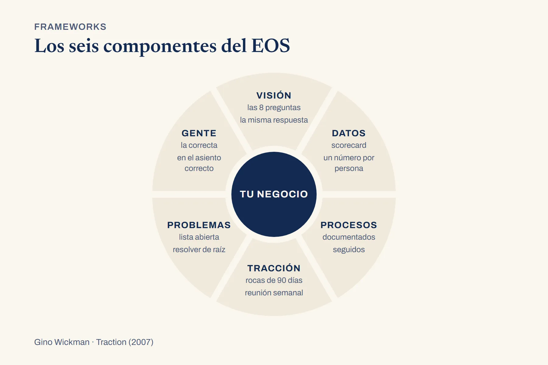 Un disco partido en seis sectores iguales por separaciones anchas, con un círculo central rotulado «tu negocio». En sentido horario desde arriba: visión, datos, procesos, tracción, problemas y gente, cada uno con dos viñetas.