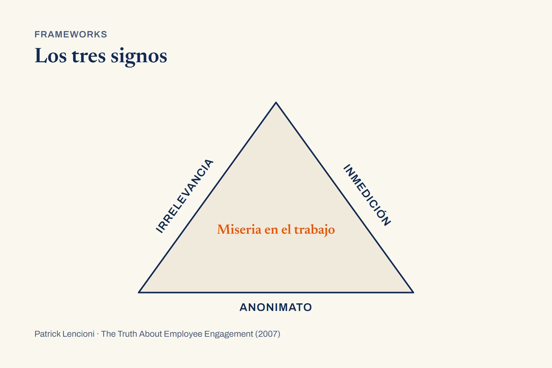 Un triángulo equilátero con «miseria en el trabajo» en el centro y los tres signos escritos a lo largo de sus lados, siguiendo la inclinación de cada uno: anonimato en la base, irrelevancia subiendo por el lado izquierdo e inmedición bajando por el derecho.